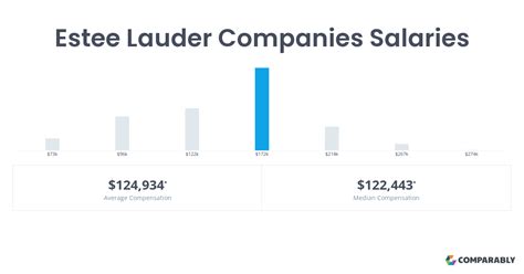 to $350K+ Show date listed refinements. . Estee lauder manager salary